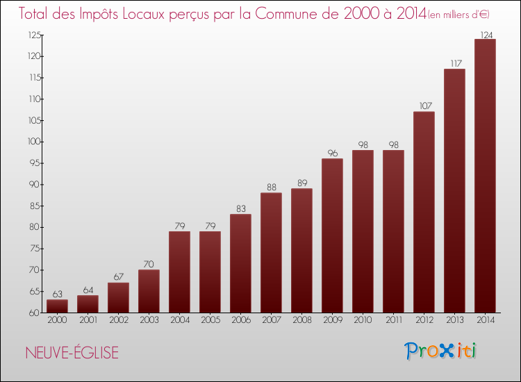 Evolution des Impôts Locaux pour la commune de NEUVE-ÉGLISE de 2000 à 2014 Evolution des Impôts Locaux pour NEUVE-ÉGLISE de 2000 à 2014
