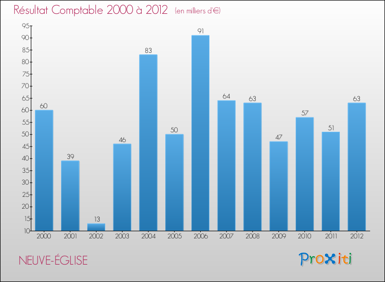 Evolution du résultat comptable pour la commune de NEUVE-ÉGLISE de 2000 à 2012 Evolution du résultat comptable pour NEUVE-ÉGLISE de 2000 à 2012