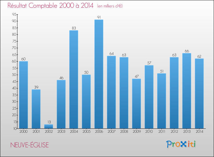 Evolution du résultat comptable pour la commune de NEUVE-ÉGLISE de 2000 à 2014 Evolution du résultat comptable pour NEUVE-ÉGLISE de 2000 à 2014