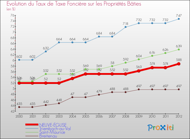 Evolution du taux de la taxe foncière sur le bati pour NEUVE-ÉGLISE et les communes proches de 2000 à 2012 Comparaison des taux de taxe foncière sur le bati pour NEUVE-ÉGLISE et les communes voisines de 2000 à 2012