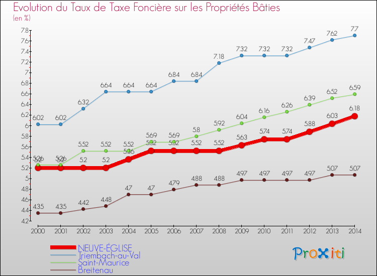 Evolution du taux de la taxe foncière sur le bati pour NEUVE-ÉGLISE et les communes proches de 2000 à 2014 Comparaison des taux de taxe foncière sur le bati pour NEUVE-ÉGLISE et les communes voisines de 2000 à 2014