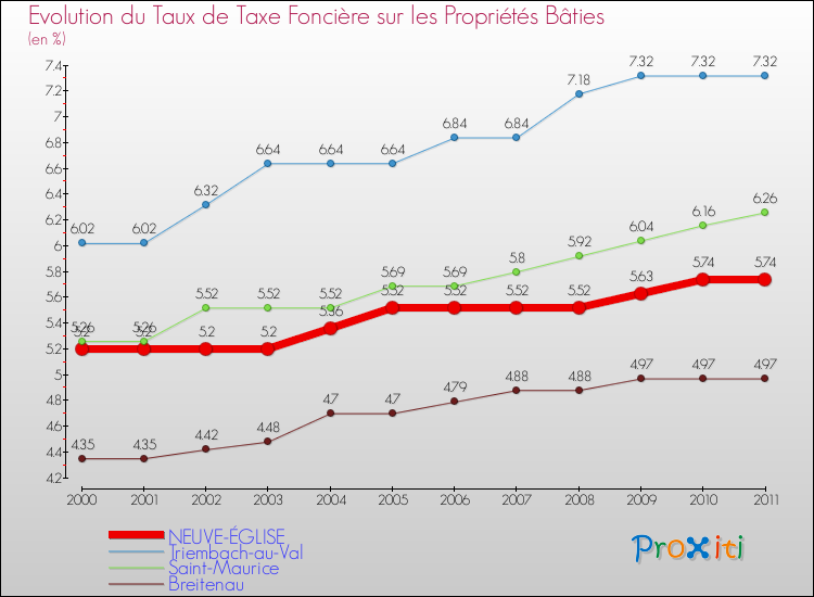 Evolution du taux de la taxe foncière sur le bati pour NEUVE-ÉGLISE et les communes proches Comparaison des taux de taxe foncière sur le bati pour NEUVE-ÉGLISE et les communes voisines
