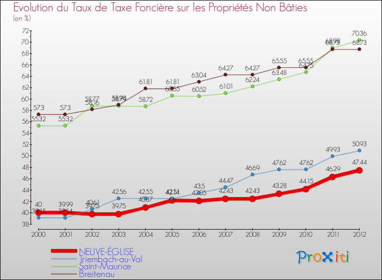 Evolution du taux de la taxe foncière sur les immeubles et terrains non batis pour NEUVE-ÉGLISE et les communes proches de 2000 à 2012 Comparaison des taux de la taxe foncière sur les immeubles et terrains non batis pour NEUVE-ÉGLISE et les communes voisines de 2000 à 2012