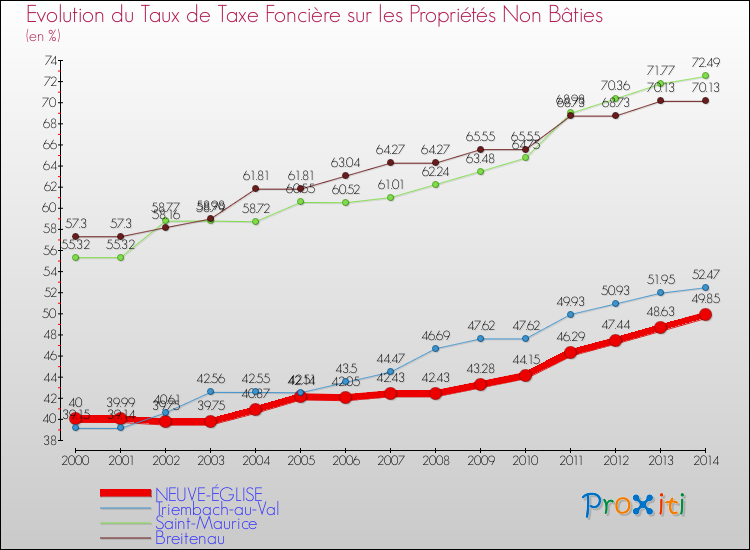 Evolution du taux de la taxe foncière sur les immeubles et terrains non batis pour NEUVE-ÉGLISE et les communes proches de 2000 à 2014 Comparaison des taux de la taxe foncière sur les immeubles et terrains non batis pour NEUVE-ÉGLISE et les communes voisines de 2000 à 2014