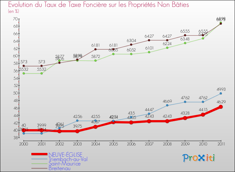 Evolution du taux de la taxe foncière sur les immeubles et terrains non batis pour NEUVE-ÉGLISE et les communes proches Comparaison des taux de la taxe foncière sur les immeubles et terrains non batis pour NEUVE-ÉGLISE et les communes voisines