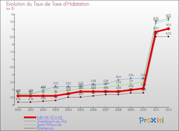 Evolution du taux de la taxe d'habitation pour NEUVE-ÉGLISE et les communes proches Comparaison des taux de la taxe d'habitation pour NEUVE-ÉGLISE et les communes voisines