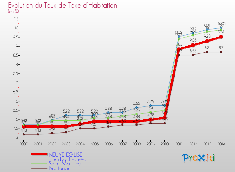 Evolution du taux de la taxe d'habitation pour NEUVE-ÉGLISE et les communes proches de 2000 à 2014 Comparaison des taux de la taxe d'habitation pour NEUVE-ÉGLISE et les communes voisines de 2000 à 2014