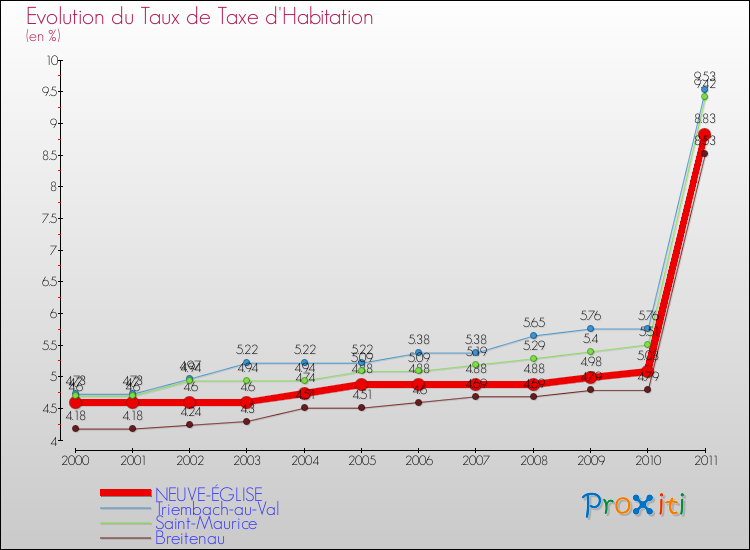 Evolution du taux de la taxe d'habitation pour NEUVE-ÉGLISE et les communes proches Comparaison des taux de la taxe d'habitation pour NEUVE-ÉGLISE et les communes voisines