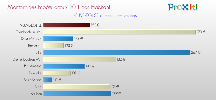 Montant des impôts locaux par Habitant pour NEUVE-ÉGLISE et les communes proches Comparaison des impôts locaux par habitant pour NEUVE-ÉGLISE et les communes voisines