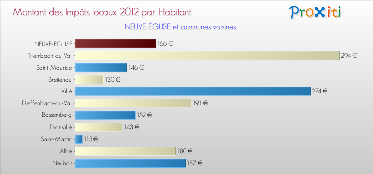 Montant des impôts locaux par Habitant pour NEUVE-ÉGLISE et les communes proches Comparaison des impôts locaux par habitant pour NEUVE-ÉGLISE et les communes voisines