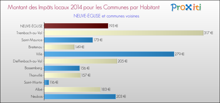 Montant des impôts locaux par Habitant pour NEUVE-ÉGLISE et les communes proches en 2014 Comparaison des impôts locaux par habitant pour NEUVE-ÉGLISE et les communes voisines en 2014
