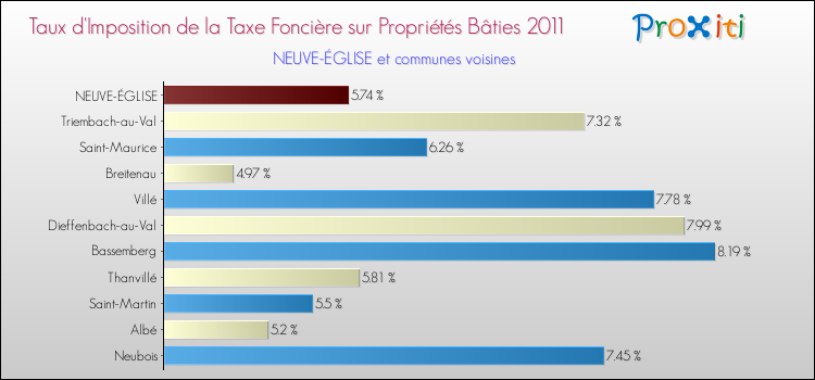 Taux d'imposition de la taxe foncière sur le bati 2011 pour NEUVE-ÉGLISE et les communes proches Comparaison des taux d'imposition de la taxe foncière sur le bati 2011 pour NEUVE-ÉGLISE et les communes voisines