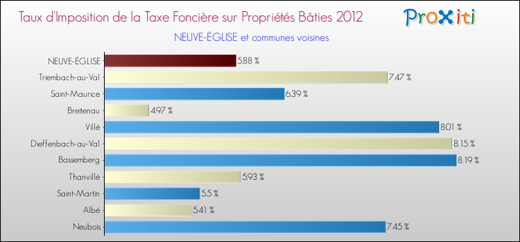 Taux d'imposition de la taxe foncière sur le bati 2012 pour NEUVE-ÉGLISE et les communes proches Comparaison des taux d'imposition de la taxe foncière sur le bati 2012 pour NEUVE-ÉGLISE et les communes voisines