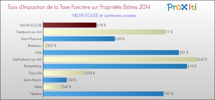 Taux d'imposition de la taxe foncière sur le bati 2014 pour NEUVE-ÉGLISE et les communes proches Comparaison des taux d'imposition de la taxe foncière sur le bati 2014 pour NEUVE-ÉGLISE et les communes voisines