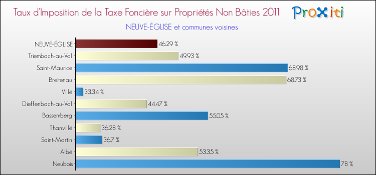 Taux d'imposition de la taxe foncière sur les immeubles et terrains non batis 2011 pour NEUVE-ÉGLISE et les communes proches Comparaison des taux d'imposition de la taxe foncière sur les immeubles et terrains non batis 2011 pour NEUVE-ÉGLISE et les communes voisines