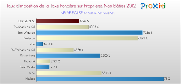 Taux d'imposition de la taxe foncière sur les immeubles et terrains non batis 2012 pour NEUVE-ÉGLISE et les communes proches Comparaison des taux d'imposition de la taxe foncière sur les immeubles et terrains non batis 2012 pour NEUVE-ÉGLISE et les communes voisines