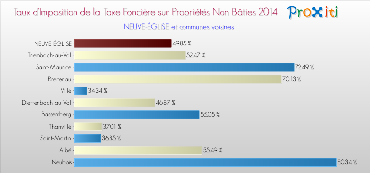 Taux d'imposition de la taxe foncière sur les immeubles et terrains non batis 2014 pour NEUVE-ÉGLISE et les communes proches Comparaison des taux d'imposition de la taxe foncière sur les immeubles et terrains non batis 2014 pour NEUVE-ÉGLISE et les communes voisines