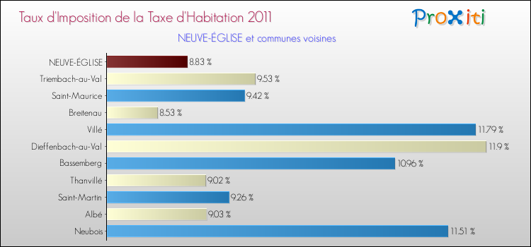Taux d'imposition de la taxe d'habitation 2011 pour NEUVE-ÉGLISE et les communes proches Comparaison des taux d'imposition de la taxe d'habitation 2011 pour NEUVE-ÉGLISE et les communes voisines