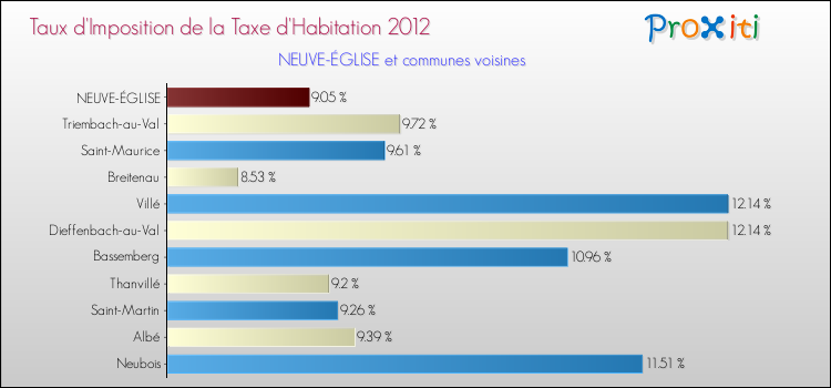 Taux d'imposition de la taxe d'habitation 2012 pour NEUVE-ÉGLISE et les communes proches Comparaison des taux d'imposition de la taxe d'habitation 2012 pour NEUVE-ÉGLISE et les communes voisines