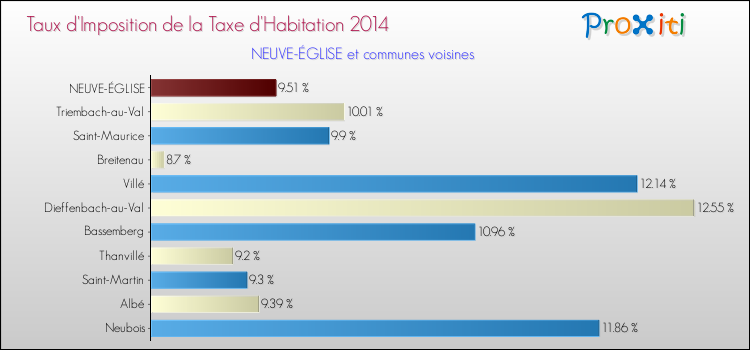 Taux d'imposition de la taxe d'habitation 2014 pour NEUVE-ÉGLISE et les communes proches Comparaison des taux d'imposition de la taxe d'habitation 2014 pour NEUVE-ÉGLISE et les communes voisines