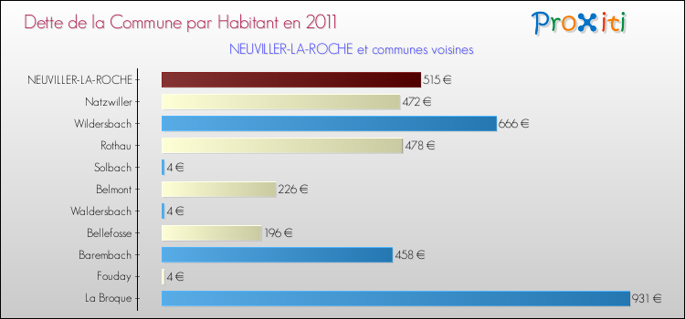 Dette par habitant de la commune en 2011 pour NEUVILLER-LA-ROCHE et les communes proches Comparaison de la dette par habitant de la commune en 2011 pour NEUVILLER-LA-ROCHE et les communes voisines