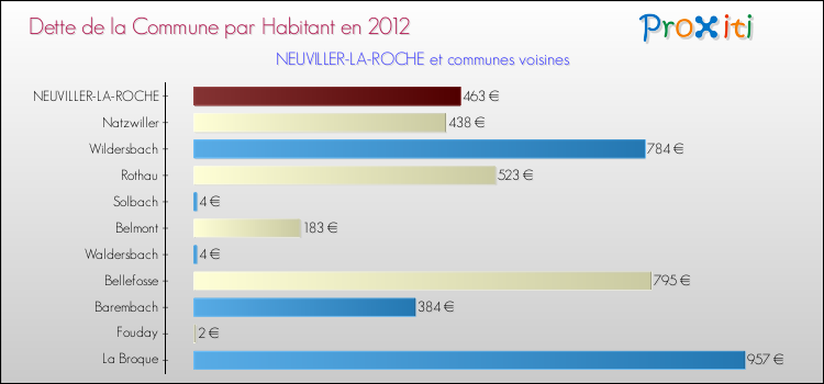 Dette par habitant de la commune en 2012 pour NEUVILLER-LA-ROCHE et les communes proches Comparaison de la dette par habitant de la commune en 2012 pour NEUVILLER-LA-ROCHE et les communes voisines