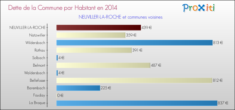 Dette par habitant de la commune en 2014 pour NEUVILLER-LA-ROCHE et les communes proches Comparaison de la dette par habitant de la commune en 2014 pour NEUVILLER-LA-ROCHE et les communes voisines