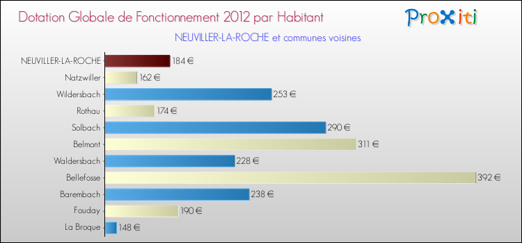 Montant des dotations globales de fonctionnement DGF par Habitant pour NEUVILLER-LA-ROCHE et les communes proches Comparaison des des dotations globales de fonctionnement DGF par habitant pour NEUVILLER-LA-ROCHE et les communes voisines