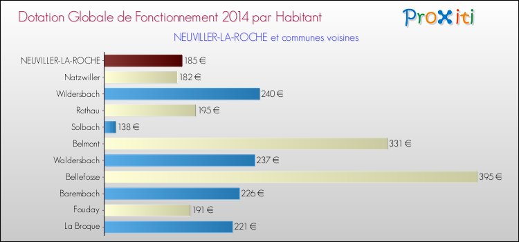 Montant des dotations globales de fonctionnement DGF par Habitant pour NEUVILLER-LA-ROCHE et les communes proches en 2014. Comparaison des des dotations globales de fonctionnement DGF par habitant pour NEUVILLER-LA-ROCHE et les communes voisines en 2014.