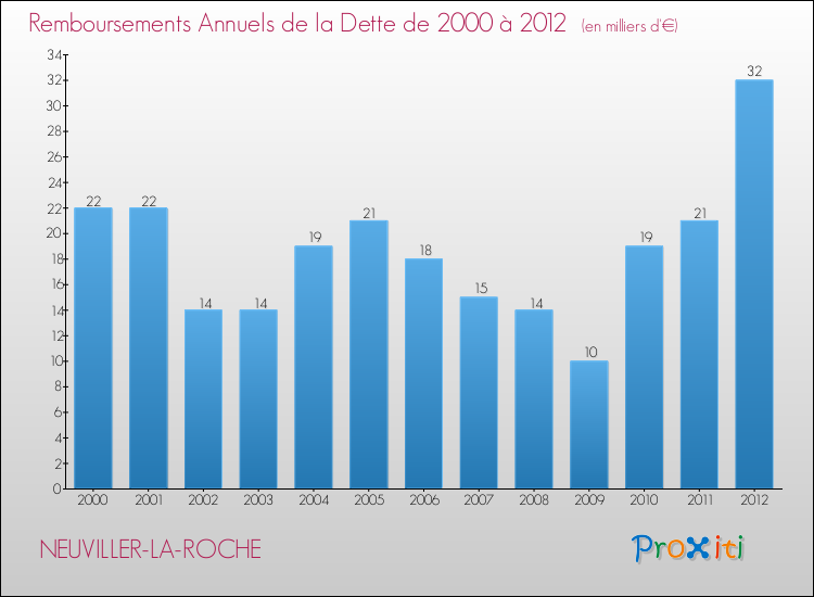 Evolution de l'annuité de la dette pour la commune de NEUVILLER-LA-ROCHE de 2000 à 2012 Annuités de la dette pour NEUVILLER-LA-ROCHE de 2000 à 2012