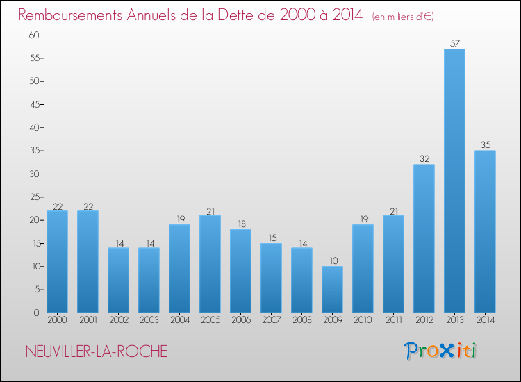 Evolution de l'annuité de la dette pour la commune de NEUVILLER-LA-ROCHE de 2000 à 2014 Annuités de la dette pour NEUVILLER-LA-ROCHE de 2000 à 2014