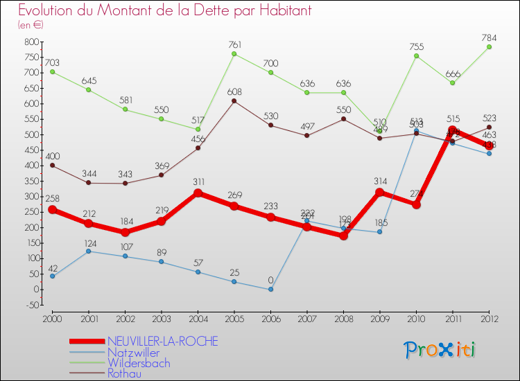 Evolution de la dette par habitant pour la commune de NEUVILLER-LA-ROCHE et les communes proches de 2000 à 2012 Comparaison de la dette par habitant pour NEUVILLER-LA-ROCHE et les communes voisines de 2000 à 2012