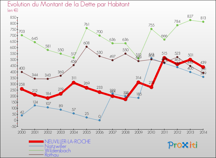 Evolution de la dette par habitant pour la commune de NEUVILLER-LA-ROCHE et les communes proches de 2000 à 2014 Comparaison de la dette par habitant pour NEUVILLER-LA-ROCHE et les communes voisines de 2000 à 2014