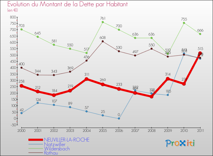 Evolution de la dette par habitant pour la commune de NEUVILLER-LA-ROCHE et les communes proches Comparaison de la dette par habitant pour NEUVILLER-LA-ROCHE et les communes voisines