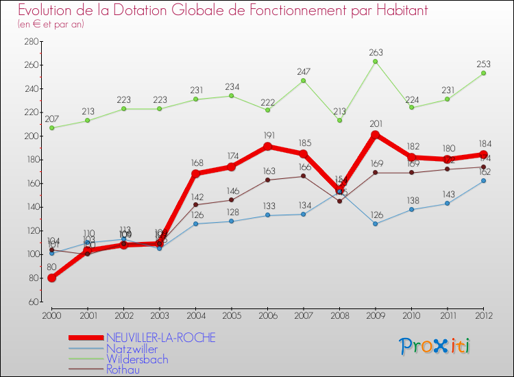 Evolution et montant de la dotation globale de fonctionnement par Habitant pour NEUVILLER-LA-ROCHE et les communes proches Comparaison des dotations globales de fonctionnement par habitant pour NEUVILLER-LA-ROCHE et les communes voisines