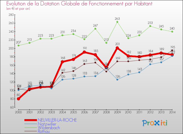 Evolution et montant de la dotation globale de fonctionnement par Habitant pour NEUVILLER-LA-ROCHE et les communes proches de 2000 à 2014. Comparaison des dotations globales de fonctionnement par habitant pour NEUVILLER-LA-ROCHE et les communes voisines de 2000 à 2014.