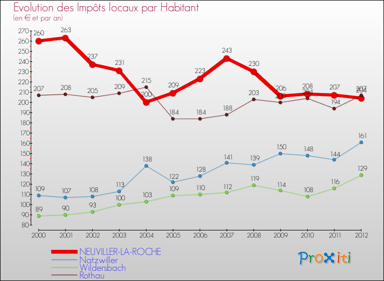 Evolution et montant des impôts locaux par Habitant pour NEUVILLER-LA-ROCHE et les communes proches Comparaison des impôts locaux par habitant pour NEUVILLER-LA-ROCHE et les communes voisines