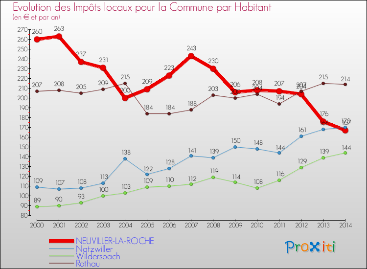 Evolution et montant des impôts locaux par Habitant pour NEUVILLER-LA-ROCHE et les communes proches de 2000 à 2014 Comparaison des impôts locaux par habitant pour NEUVILLER-LA-ROCHE et les communes voisines de 2000 à 2014