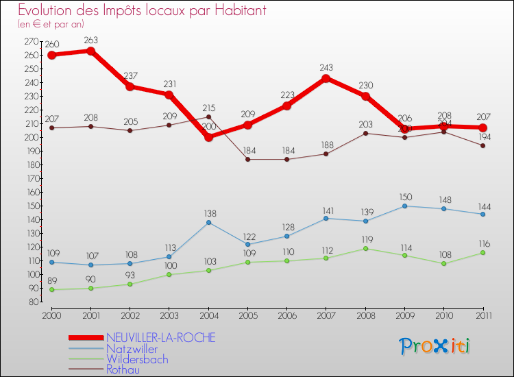 Evolution et montant des impôts locaux par Habitant pour NEUVILLER-LA-ROCHE et les communes proches Comparaison des impôts locaux par habitant pour NEUVILLER-LA-ROCHE et les communes voisines