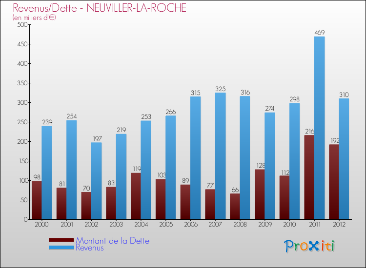 Evolution comparée de la dette et des revenus pour la commune de NEUVILLER-LA-ROCHE de 2000 à 2012 Comparaison de la dette et des revenus pour NEUVILLER-LA-ROCHE de 2000 à 2012