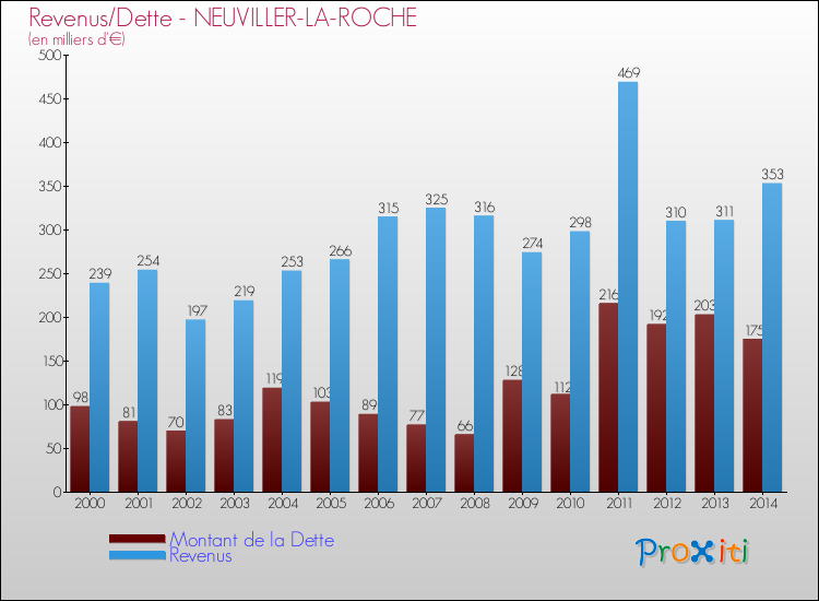 Evolution comparée de la dette et des revenus pour la commune de NEUVILLER-LA-ROCHE de 2000 à 2014 Comparaison de la dette et des revenus pour NEUVILLER-LA-ROCHE de 2000 à 2014