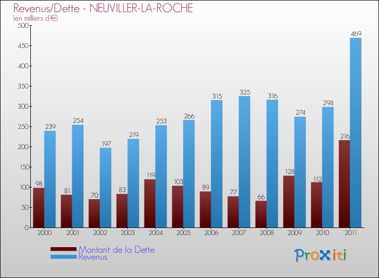 Evolution comparée de la dette et des revenus pour la commune de NEUVILLER-LA-ROCHE de 2000 à 2011 Comparaison de la dette et des revenus pour NEUVILLER-LA-ROCHE de 2000 à 2011