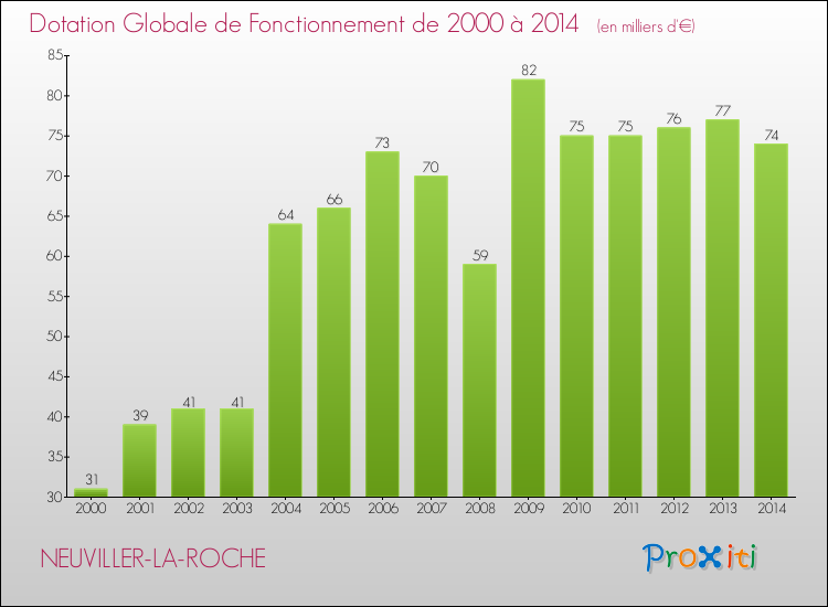Evolution du montant de la Dotation Globale de Fonctionnement pour la commune de NEUVILLER-LA-ROCHE de 2000 à 2014 Evolution du montant de la Dotation Globale de Fonctionnement pour NEUVILLER-LA-ROCHE de 2000 à 2014