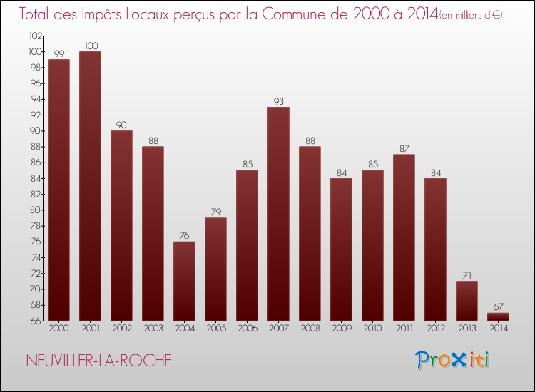 Evolution des Impôts Locaux pour la commune de NEUVILLER-LA-ROCHE de 2000 à 2014 Evolution des Impôts Locaux pour NEUVILLER-LA-ROCHE de 2000 à 2014