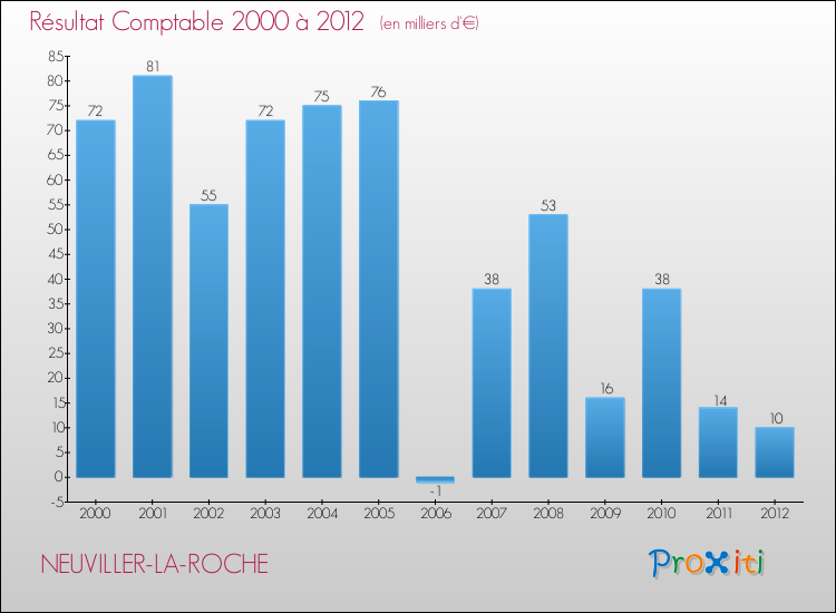 Evolution du résultat comptable pour la commune de NEUVILLER-LA-ROCHE de 2000 à 2012 Evolution du résultat comptable pour NEUVILLER-LA-ROCHE de 2000 à 2012