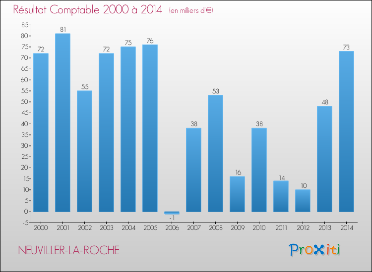 Evolution du résultat comptable pour la commune de NEUVILLER-LA-ROCHE de 2000 à 2014 Evolution du résultat comptable pour NEUVILLER-LA-ROCHE de 2000 à 2014