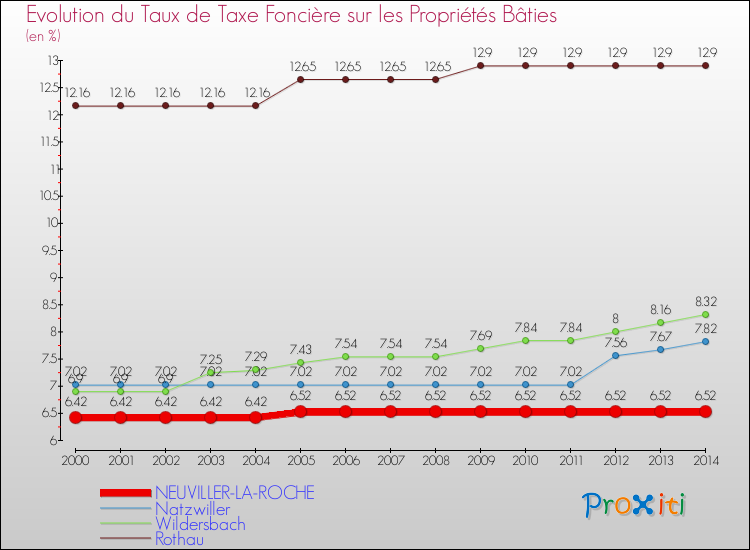 Evolution du taux de la taxe foncière sur le bati pour NEUVILLER-LA-ROCHE et les communes proches de 2000 à 2014 Comparaison des taux de taxe foncière sur le bati pour NEUVILLER-LA-ROCHE et les communes voisines de 2000 à 2014