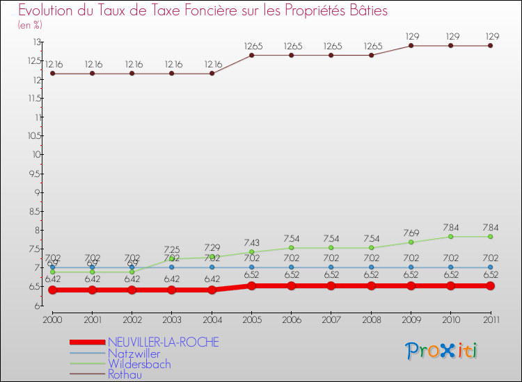 Evolution du taux de la taxe foncière sur le bati pour NEUVILLER-LA-ROCHE et les communes proches Comparaison des taux de taxe foncière sur le bati pour NEUVILLER-LA-ROCHE et les communes voisines