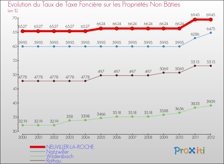 Evolution du taux de la taxe foncière sur les immeubles et terrains non batis pour NEUVILLER-LA-ROCHE et les communes proches de 2000 à 2012 Comparaison des taux de la taxe foncière sur les immeubles et terrains non batis pour NEUVILLER-LA-ROCHE et les communes voisines de 2000 à 2012