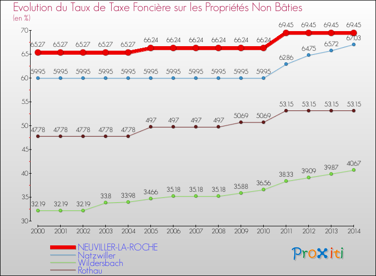 Evolution du taux de la taxe foncière sur les immeubles et terrains non batis pour NEUVILLER-LA-ROCHE et les communes proches de 2000 à 2014 Comparaison des taux de la taxe foncière sur les immeubles et terrains non batis pour NEUVILLER-LA-ROCHE et les communes voisines de 2000 à 2014
